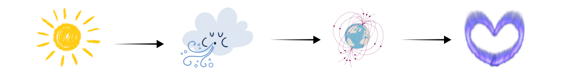 Ilustração fenômeno Aurora Boreal